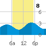 Richmond Plantation tide chart for Friday, November 8, 2024