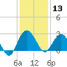 Richmond Plantation tide chart for Friday, December 13, 2024
