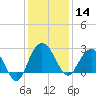 Richmond Plantation tide chart for Saturday, December 14, 2024