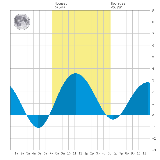 Richmond Plantation tide chart for Sunday, December 15, 2024