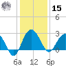 Richmond Plantation tide chart for Sunday, December 15, 2024