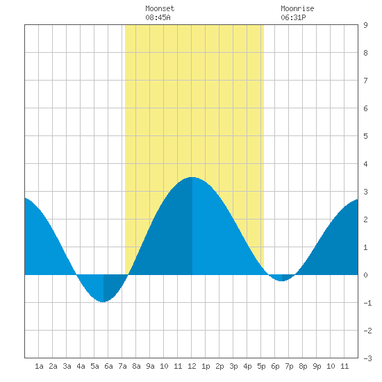 Richmond Plantation tide chart for Monday, December 16, 2024