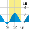 Richmond Plantation tide chart for Monday, December 16, 2024