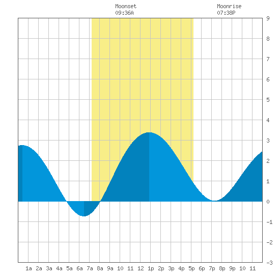 Richmond Plantation tide chart for Tuesday, December 17, 2024