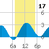 Richmond Plantation tide chart for Tuesday, December 17, 2024