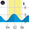 Richmond Plantation tide chart for Sunday, December 1, 2024