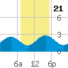 Richmond Plantation tide chart for Saturday, December 21, 2024