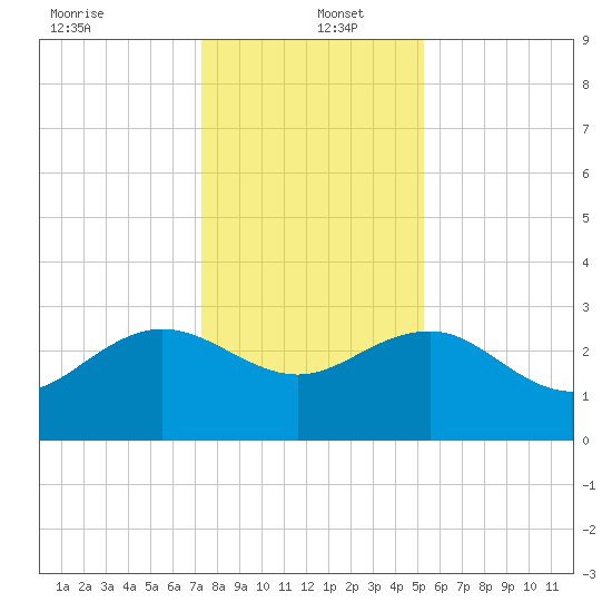 Richmond Plantation tide chart for Monday, December 23, 2024