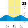 Richmond Plantation tide chart for Monday, December 23, 2024
