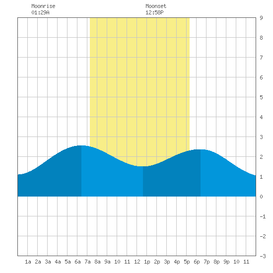Richmond Plantation tide chart for Tuesday, December 24, 2024