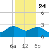 Richmond Plantation tide chart for Tuesday, December 24, 2024
