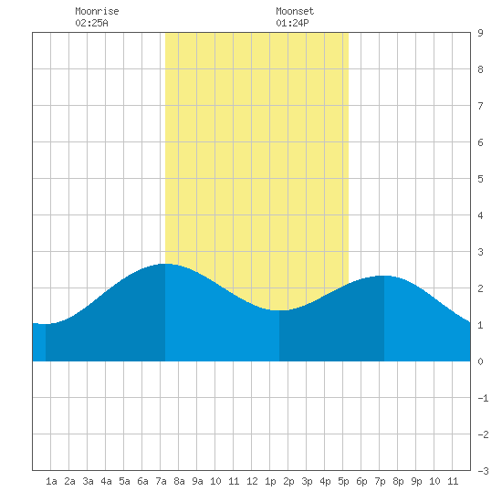 Richmond Plantation tide chart for Wednesday, December 25, 2024