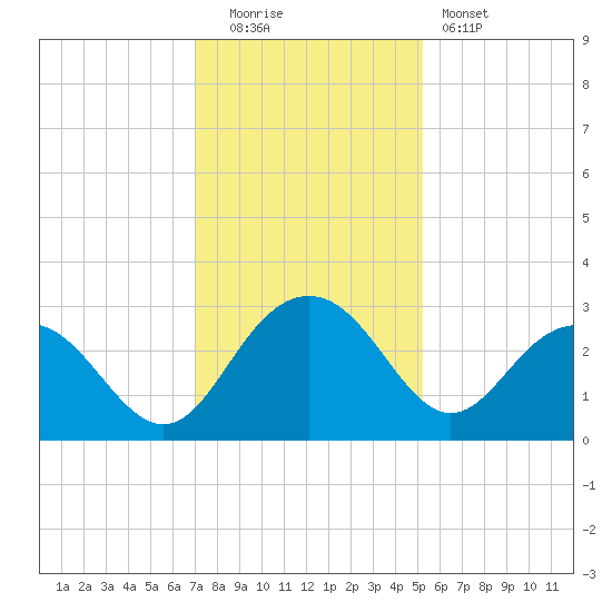 Richmond Plantation tide chart for Monday, December 2, 2024