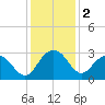 Richmond Plantation tide chart for Monday, December 2, 2024
