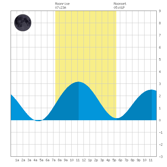 Richmond Plantation tide chart for Monday, December 30, 2024