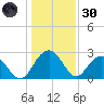 Richmond Plantation tide chart for Monday, December 30, 2024