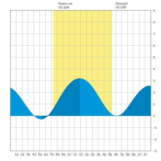Richmond Plantation tide chart for Tuesday, December 31, 2024