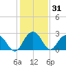 Richmond Plantation tide chart for Tuesday, December 31, 2024