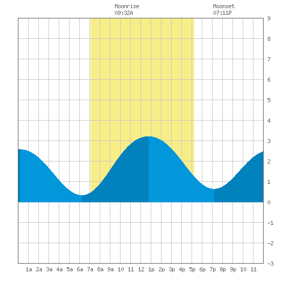 Richmond Plantation tide chart for Tuesday, December 3, 2024