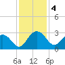 Richmond Plantation tide chart for Wednesday, December 4, 2024