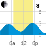 Richmond Plantation tide chart for Sunday, December 8, 2024