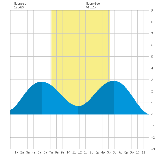 Richmond Plantation tide chart for Monday, December 9, 2024