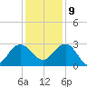 Richmond Plantation tide chart for Monday, December 9, 2024