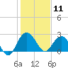 Richmond Plantation tide chart for Saturday, January 11, 2025