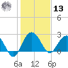 Richmond Plantation tide chart for Monday, January 13, 2025