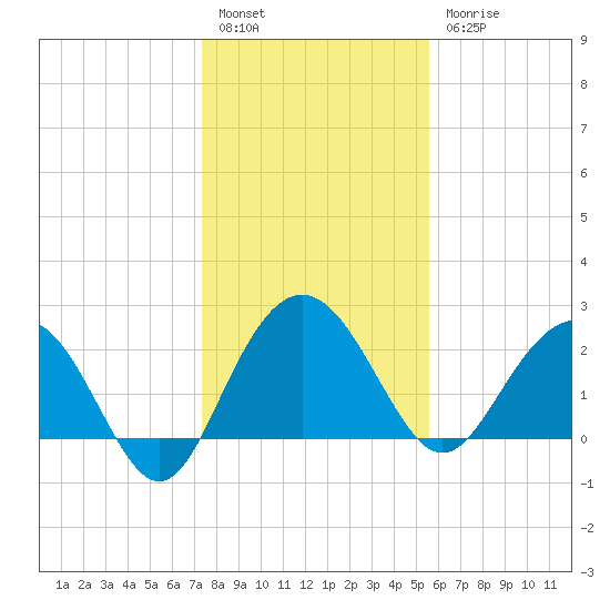 Richmond Plantation tide chart for Tuesday, January 14, 2025