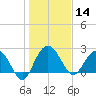 Richmond Plantation tide chart for Tuesday, January 14, 2025