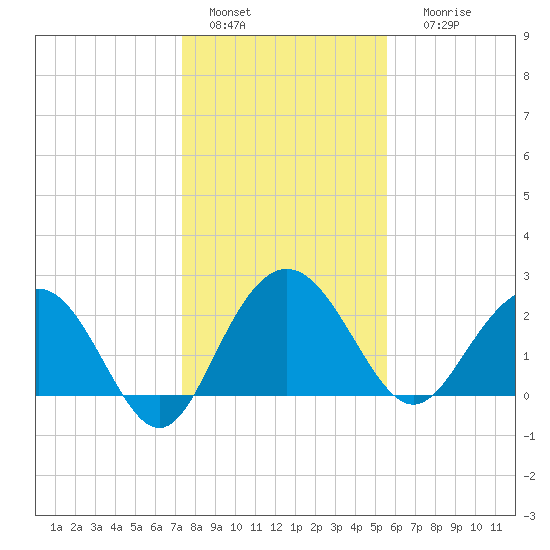 Richmond Plantation tide chart for Wednesday, January 15, 2025