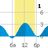 Richmond Plantation tide chart for Wednesday, January 1, 2025