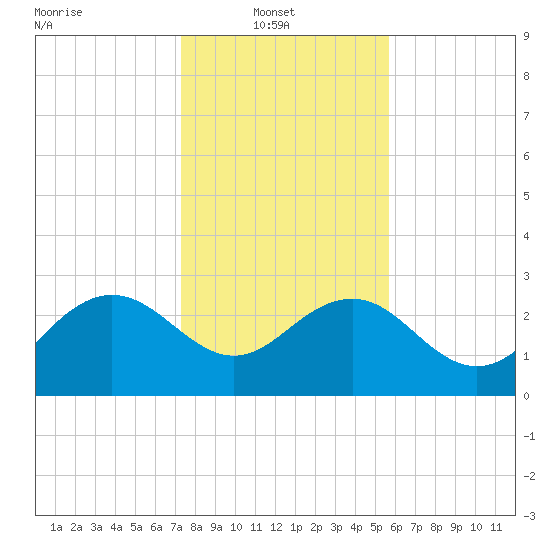 Richmond Plantation tide chart for Monday, January 20, 2025