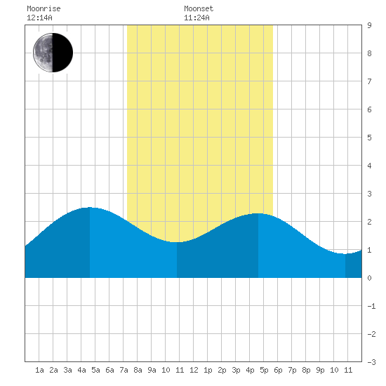 Richmond Plantation tide chart for Tuesday, January 21, 2025