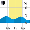 Richmond Plantation tide chart for Tuesday, January 21, 2025