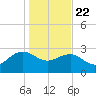 Richmond Plantation tide chart for Wednesday, January 22, 2025