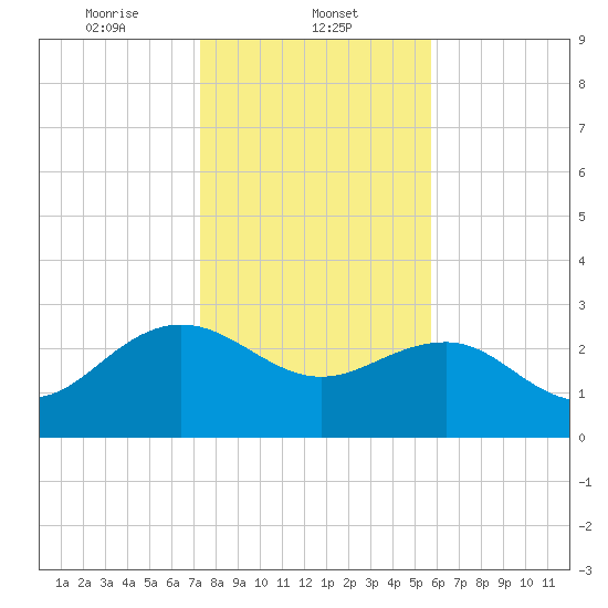 Richmond Plantation tide chart for Thursday, January 23, 2025