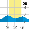 Richmond Plantation tide chart for Thursday, January 23, 2025