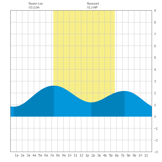 Richmond Plantation tide chart for Friday, January 24, 2025