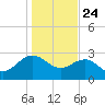 Richmond Plantation tide chart for Friday, January 24, 2025