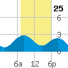 Richmond Plantation tide chart for Saturday, January 25, 2025