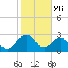 Richmond Plantation tide chart for Sunday, January 26, 2025