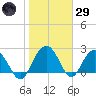 Richmond Plantation tide chart for Wednesday, January 29, 2025