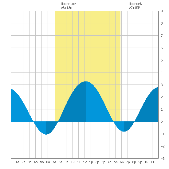 Richmond Plantation tide chart for Thursday, January 30, 2025
