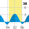 Richmond Plantation tide chart for Thursday, January 30, 2025