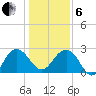 Richmond Plantation tide chart for Monday, January 6, 2025