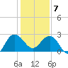 Richmond Plantation tide chart for Tuesday, January 7, 2025