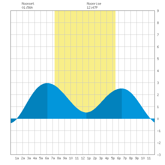 Richmond Plantation tide chart for Wednesday, January 8, 2025