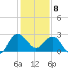 Richmond Plantation tide chart for Wednesday, January 8, 2025
